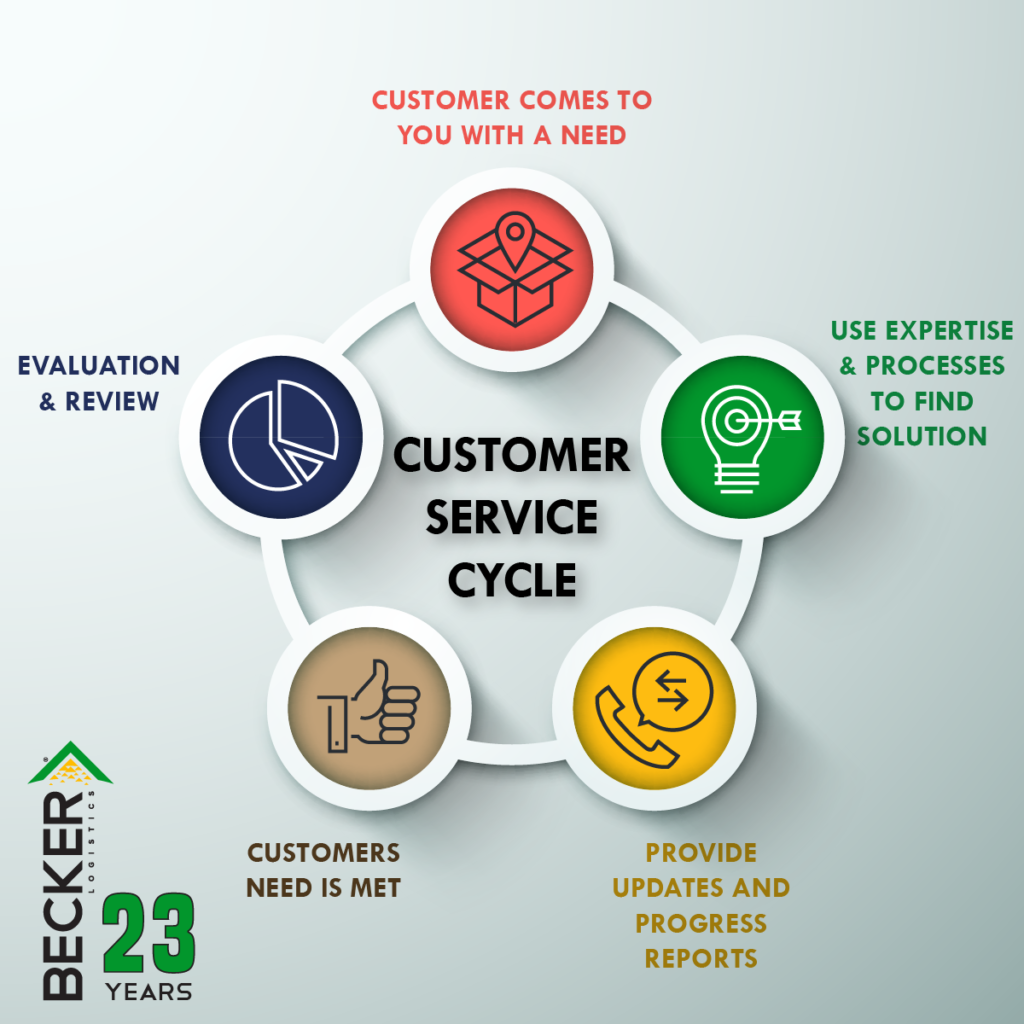 Customer-Service-Cycle