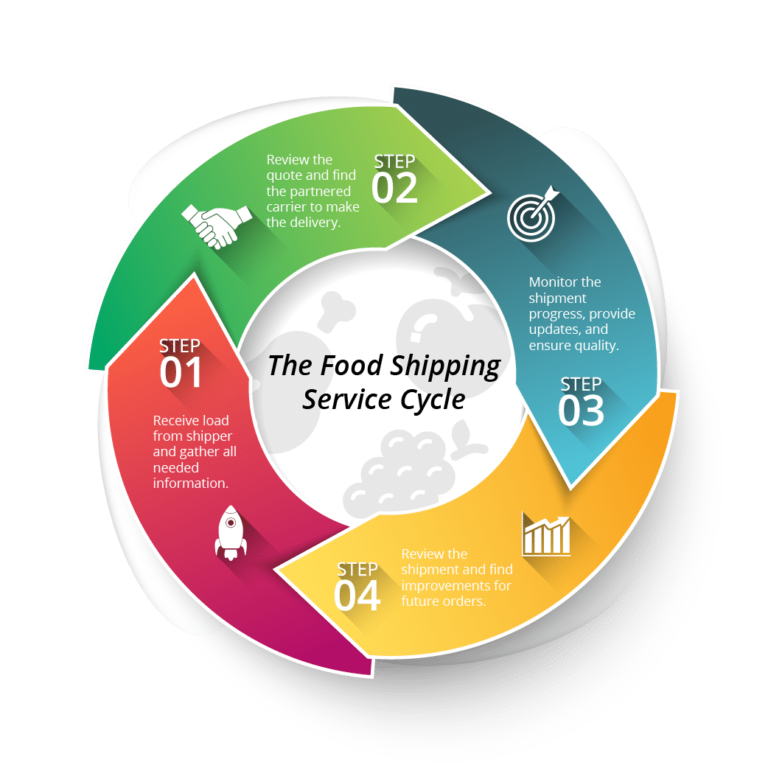 Food-Shipping-Service-Cycle